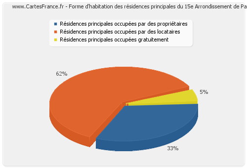 Forme d'habitation des résidences principales du 15e Arrondissement de Paris